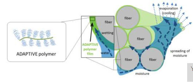 Пучок пряжи, обработанный ADAPTIVE активно взаимодействует с влагой